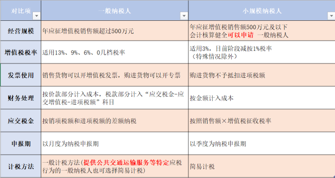 一般納稅人和小規(guī)模納稅人